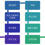 增支部 4.198 自己苦行（扩展版本）